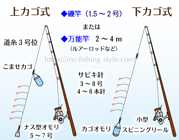 防波堤からサビキ釣りのし掛け図