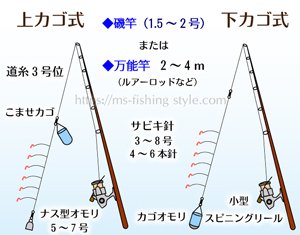 防波堤でのサビキ釣りのし掛け図