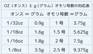 オモリの単位メニュー